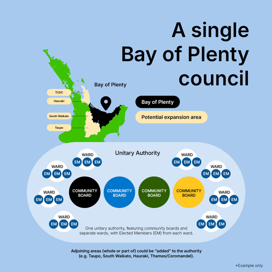 A single Bay of Plenty Council