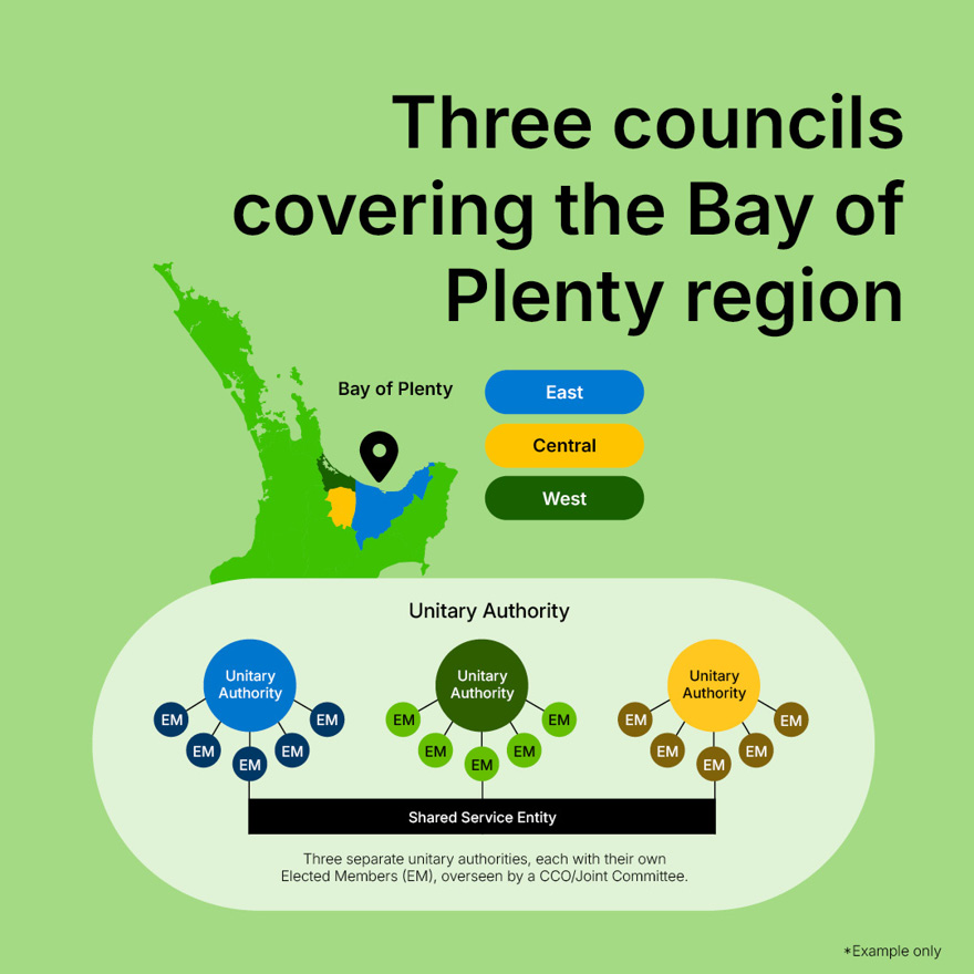 Three councils covering the Bay of Plenty Region