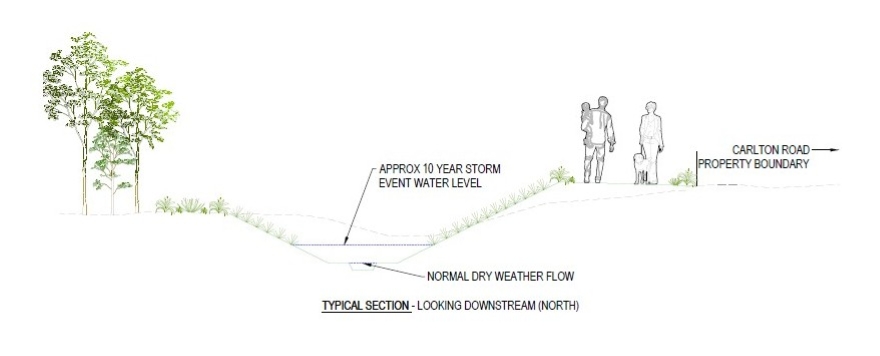 Proposed concept drawing showing what the new stormwater area will look like